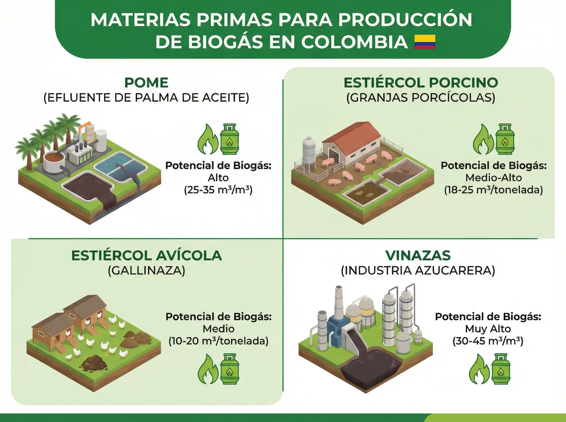 Principales materias primas para producción de biogás en Colombia